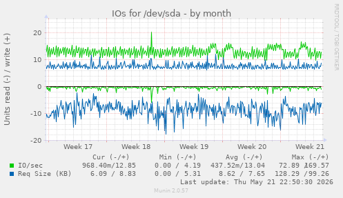 monthly graph