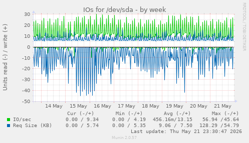 weekly graph