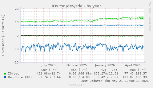 yearly graph