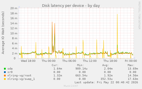 Disk latency per device