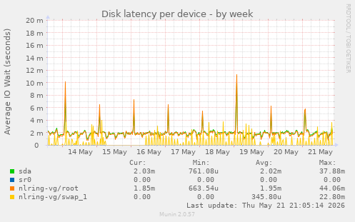Disk latency per device