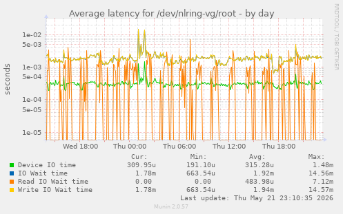Average latency for /dev/nlring-vg/root