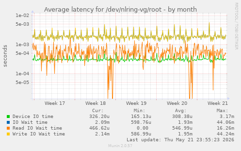 Average latency for /dev/nlring-vg/root