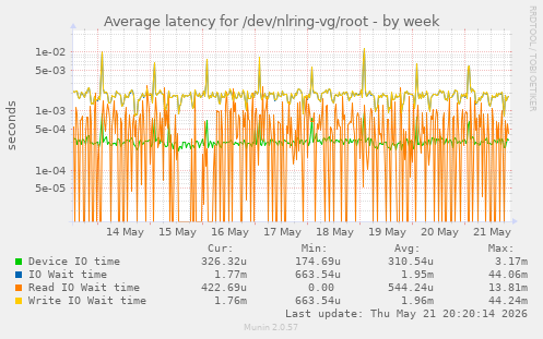 Average latency for /dev/nlring-vg/root