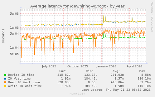 Average latency for /dev/nlring-vg/root