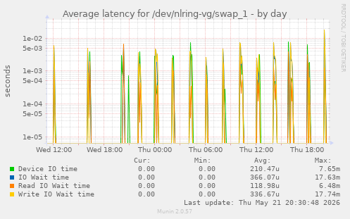 Average latency for /dev/nlring-vg/swap_1