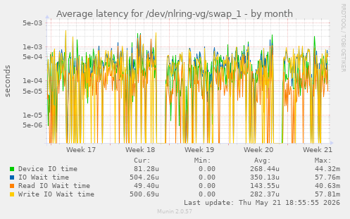 Average latency for /dev/nlring-vg/swap_1