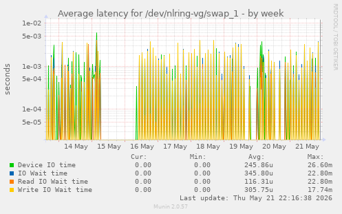 Average latency for /dev/nlring-vg/swap_1