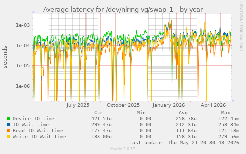 Average latency for /dev/nlring-vg/swap_1