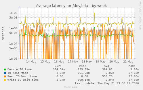 weekly graph
