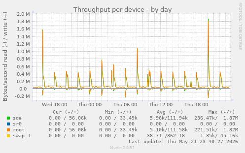 Throughput per device