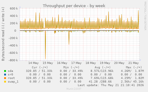 Throughput per device