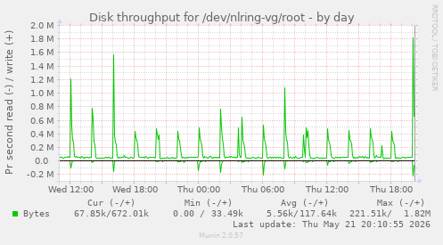 daily graph