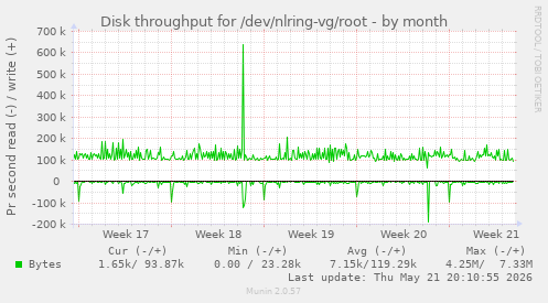 monthly graph