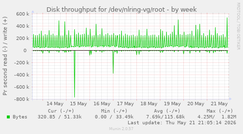 weekly graph