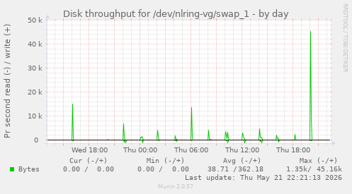 daily graph