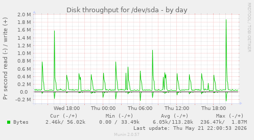 daily graph