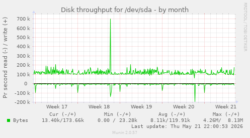monthly graph