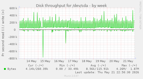weekly graph