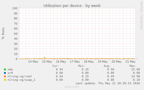Utilization per device