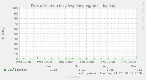 Disk utilization for /dev/nlring-vg/root