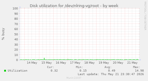 Disk utilization for /dev/nlring-vg/root