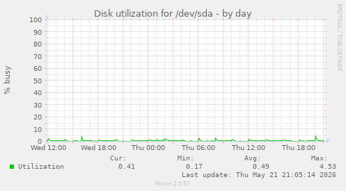 Disk utilization for /dev/sda