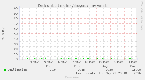Disk utilization for /dev/sda