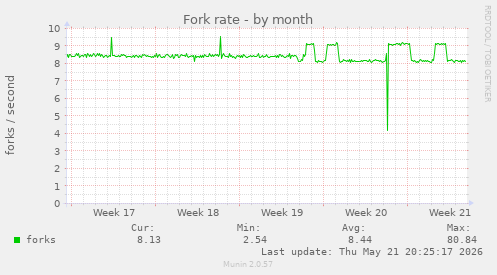 Fork rate