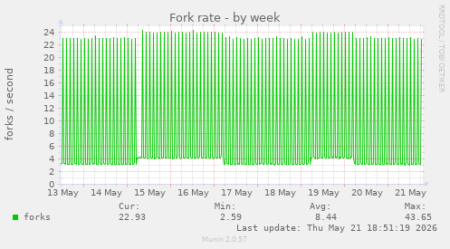 Fork rate