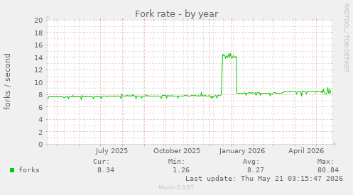 Fork rate