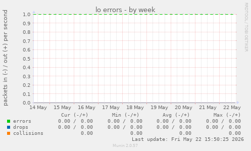 lo errors