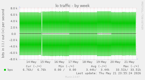 lo traffic