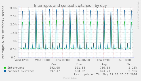 Interrupts and context switches