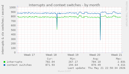 monthly graph