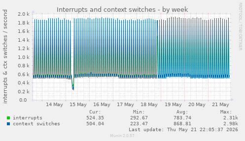 Interrupts and context switches