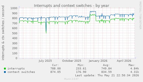 yearly graph