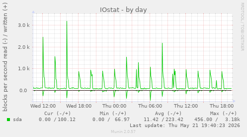 daily graph