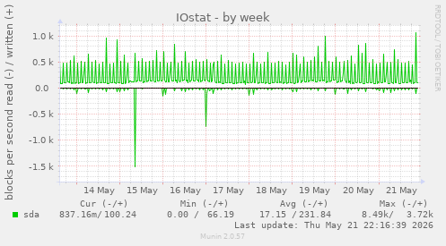 weekly graph