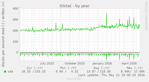 yearly graph