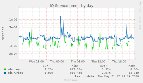 IO Service time