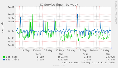 IO Service time