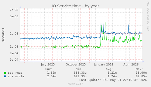 yearly graph