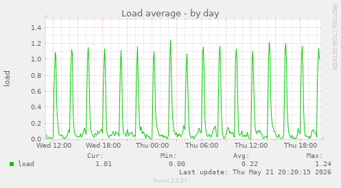 Load average