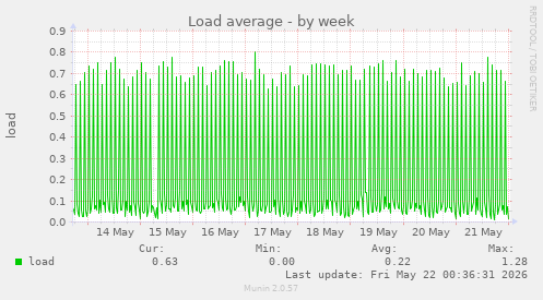 Load average