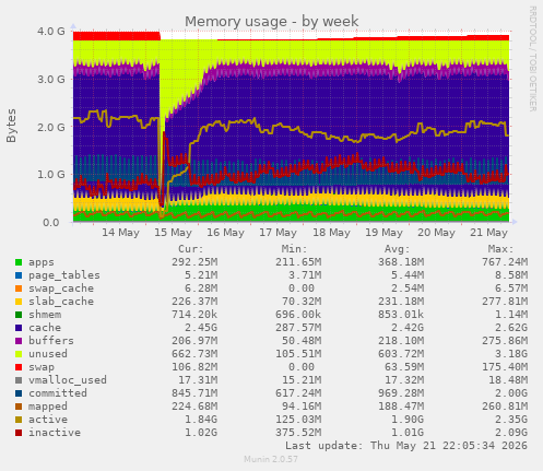 weekly graph