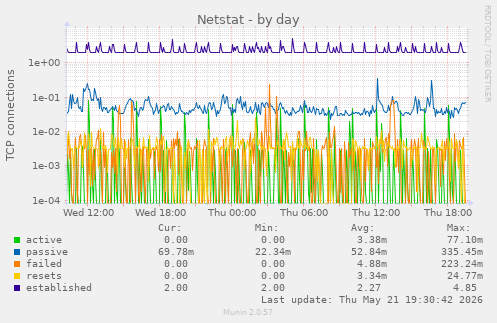 Netstat