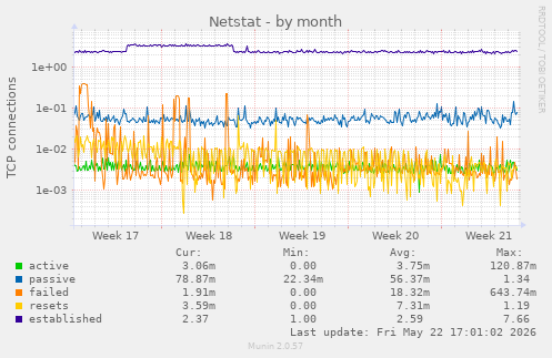 Netstat