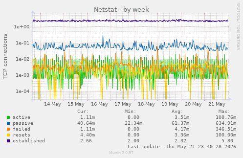 Netstat