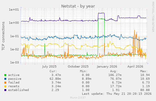 Netstat